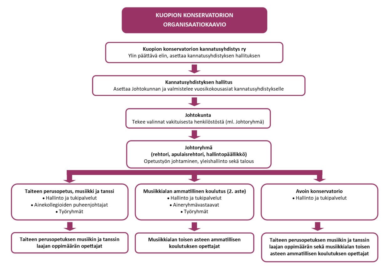 Kuopion konservatorion organisaatiokaavio. Ylimpänä kaaviossa on Kuopion konservatorion kannatusyhdistys ry, joka on ylin päättävä elin ja asettaa kannatusyhdistyksen hallituksen. Toiseksi ylimpänä kaaviossa on kannatusyhdistyksen hallitus, joka asettaa johtokunnan ja valmistelee vuosikokousasiat kannatusyhdistykselle. Kolmanneksi ylimpänä on johtokunta, joka tekee valinnat vakituisesta henkilöstöstä (ml. johtoryhmä). Neljänneksi ylimpänä on johtoryhmä, johon kuuluvat rehtori, apulaisrehtori ja hallintopäällikkö. Johtoryhmä johtaa opetustyötä, yleishallintoa ja taloutta. Johtoryhmän alla on vierekkäin kolme laatikkoa. vasemmanpuolimmaisessa laatikossa on taiteen perusopetus, musiikki ja tanssi sekä niiden hallinto ja tukipalvelut, ainekollegioiden puheenjohtajat ja työryhmät. Keskimmäisessa laatikossa on musiikkialan ammatillinen koulutus (2. aste) ja sen hallinto ja tukipalvelut, aineryhmävastaavat ja työryhmät. Oikeanpuolimmaisessa laatikossa on avoin konservatorio ja sen hallinto ja tukipalvelut. Jokaisen kolmen laatikon alla on vielä taiteen perusopetuksen musiikin ja tanssin laajan oppimäärän opettajat ja toisen alan ammatillisen koulutuksen opettajat.