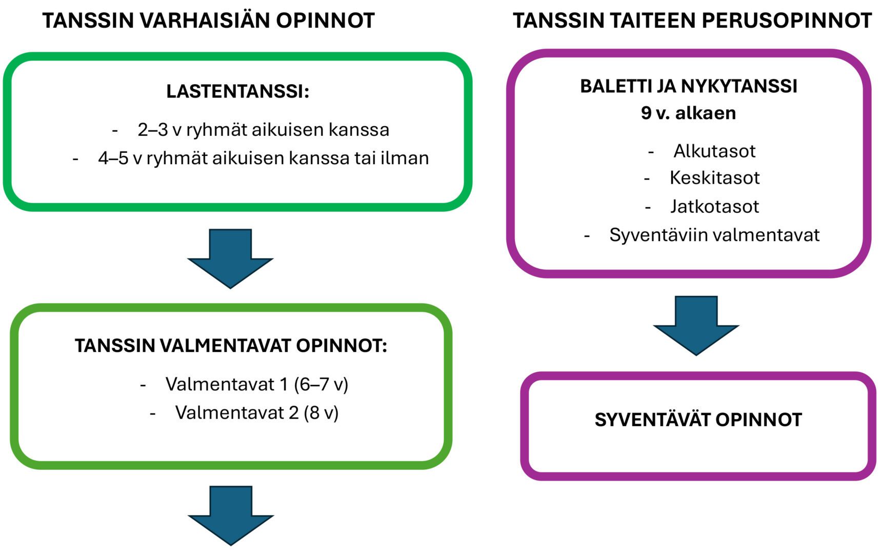 Tanssin varhaisiän opinnot. Lastentanssi: 2–3 v. ryhmät aikuisen kanssa, 4–5 v. ryhmät aikuisen kanssa tai ilman. Lastentanssista voi siirtyä tanssin valmentaviin opintoihin: valmentavat 1 (6–7 v.) ja valmentavat 2 (8 v.). Valmentavista opinnoista voi siirtyä tanssin taiteen perusopintoihin. 9-vuotiaasta alkaen baletin ja nykytanssin alkutasot, keskitasot, jatkotasot ja syventäviin valmentavat. Tämän jälkeen syventävät opinnot.
